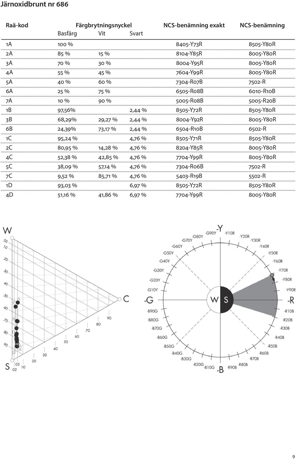 24,39% 73,17 % 2,44 % 6504-R10B 6502-R 1C 95,24 % 4,76 % 8505-Y71R 8505-Y80R 2C 80,95 % 14,28 % 4,76 % 8204-Y85R 8005-Y80R 4C 52,38 % 42,85 % 4,76 % 7704-Y99R