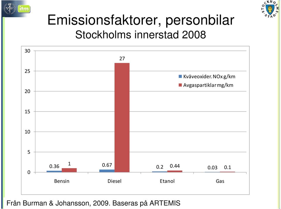 NOx g/km Avgaspartiklar mg/km 15 10 5 0 0.36 1 0.67 0.