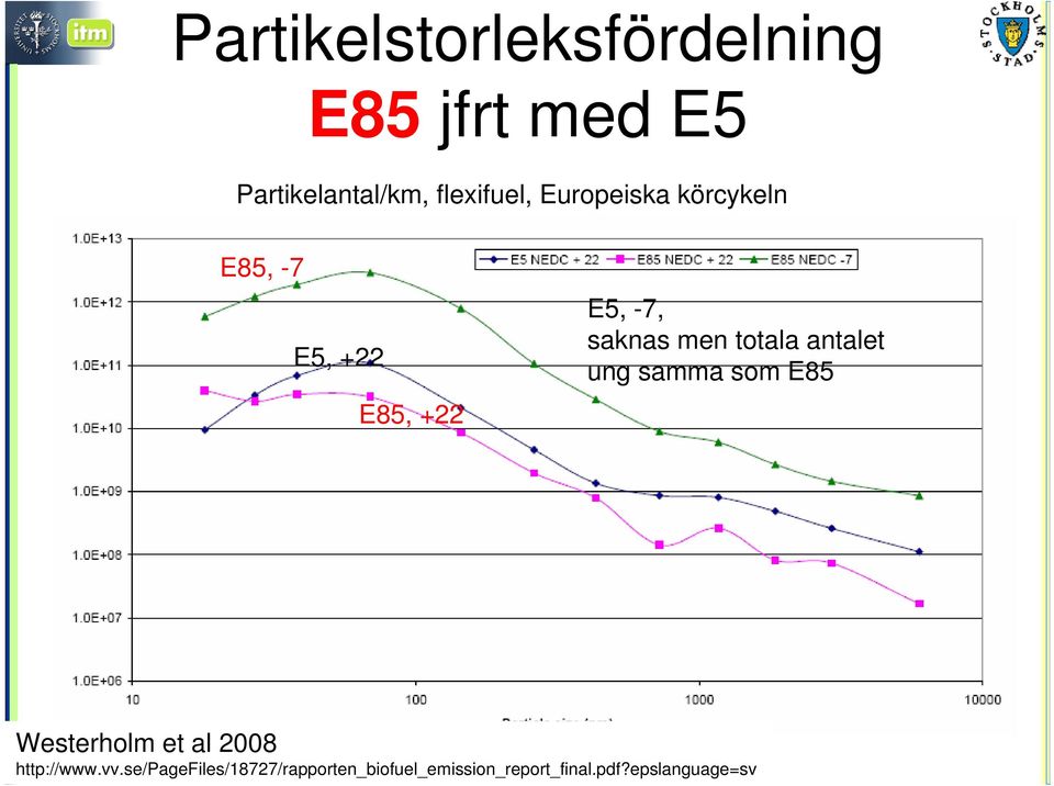 saknas men totala antalet ung samma som E85 Westerholm et al 2008