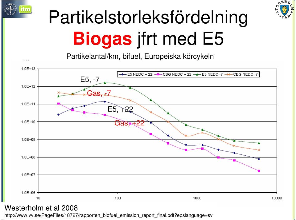 -7 E5, +22 Gas, +22 Westerholm et al 2008 http://www.vv.