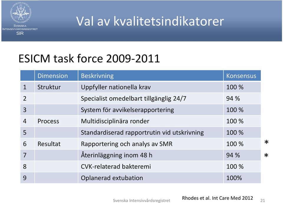 Standardiserad rapportrutin vid utskrivning 100 % 6 Resultat Rapportering och analys av SMR 100 % 7 Återinläggning inom 48 h 94 %