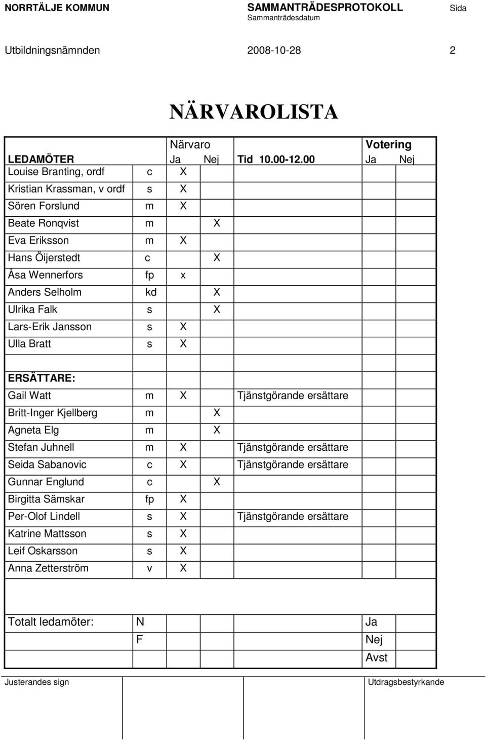 Selholm kd X Ulrika Falk s X Lars-Erik Jansson s X Ulla Bratt s X ERSÄTTARE: Gail Watt m X Tjänstgörande ersättare Britt-Inger Kjellberg m X Agneta Elg m X Stefan Juhnell