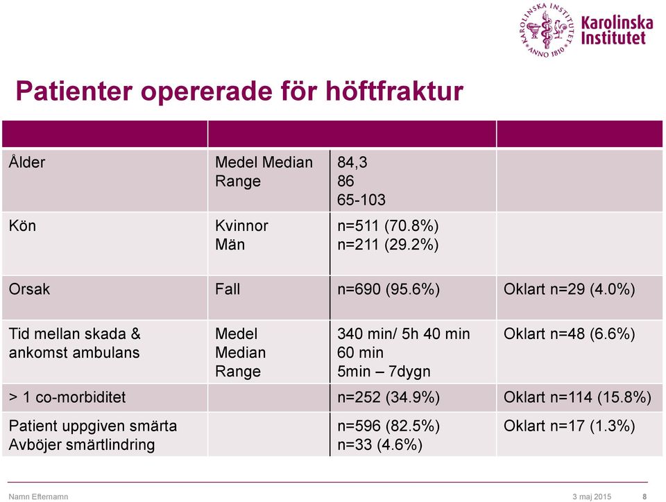0%) Tid mellan skada & ankomst ambulans Medel Median Range 340 min/ 5h 40 min 60 min 5min 7dygn Oklart n=48 (6.