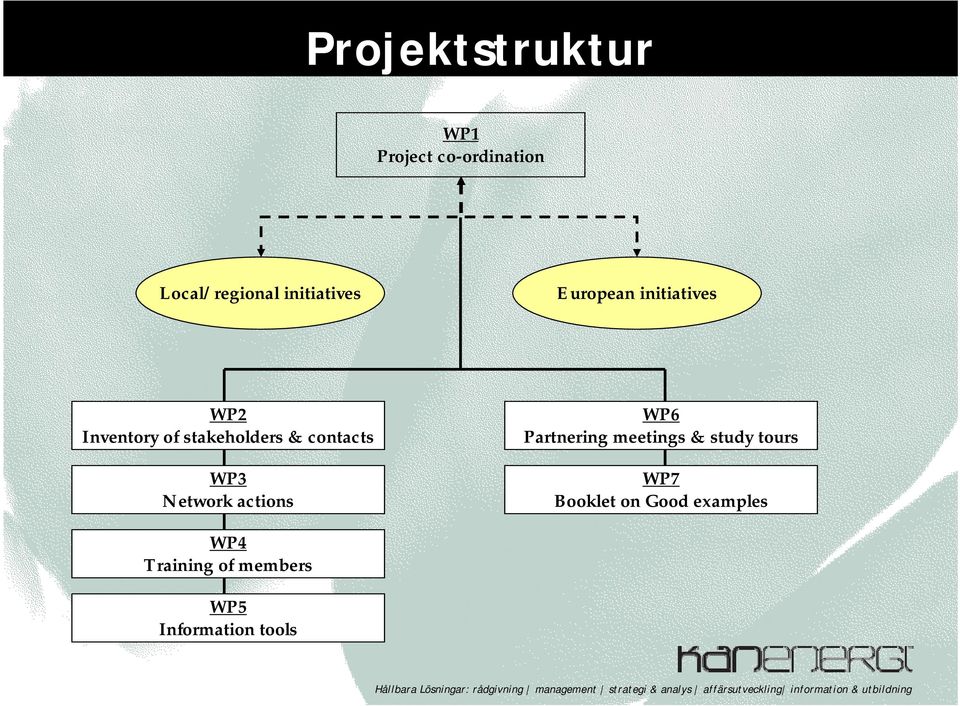 contacts WP3 Network actions WP6 Partnering meetings & study