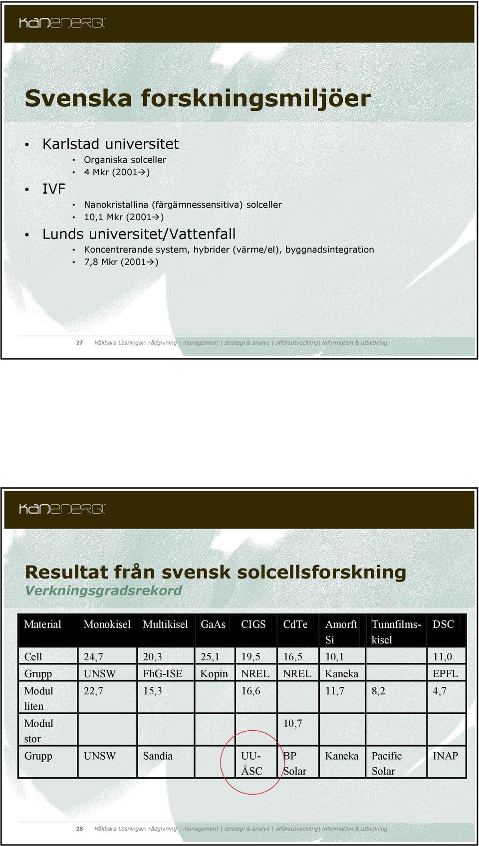 Verkningsgradsrekord Material Monokisel Multikisel GaAs CIGS CdTe Amorft Si Tunnfilmskisel Cell 24,7 20,3 25,1 19,5 16,5 10,1 11,0 Grupp UNSW FhG-ISE