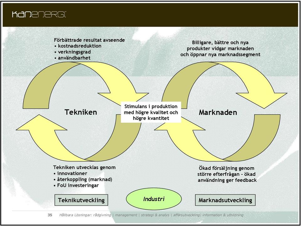 och högre kvantitet Marknaden Tekniken utvecklas genom innovationer återkoppling (marknad) FoU investeringar