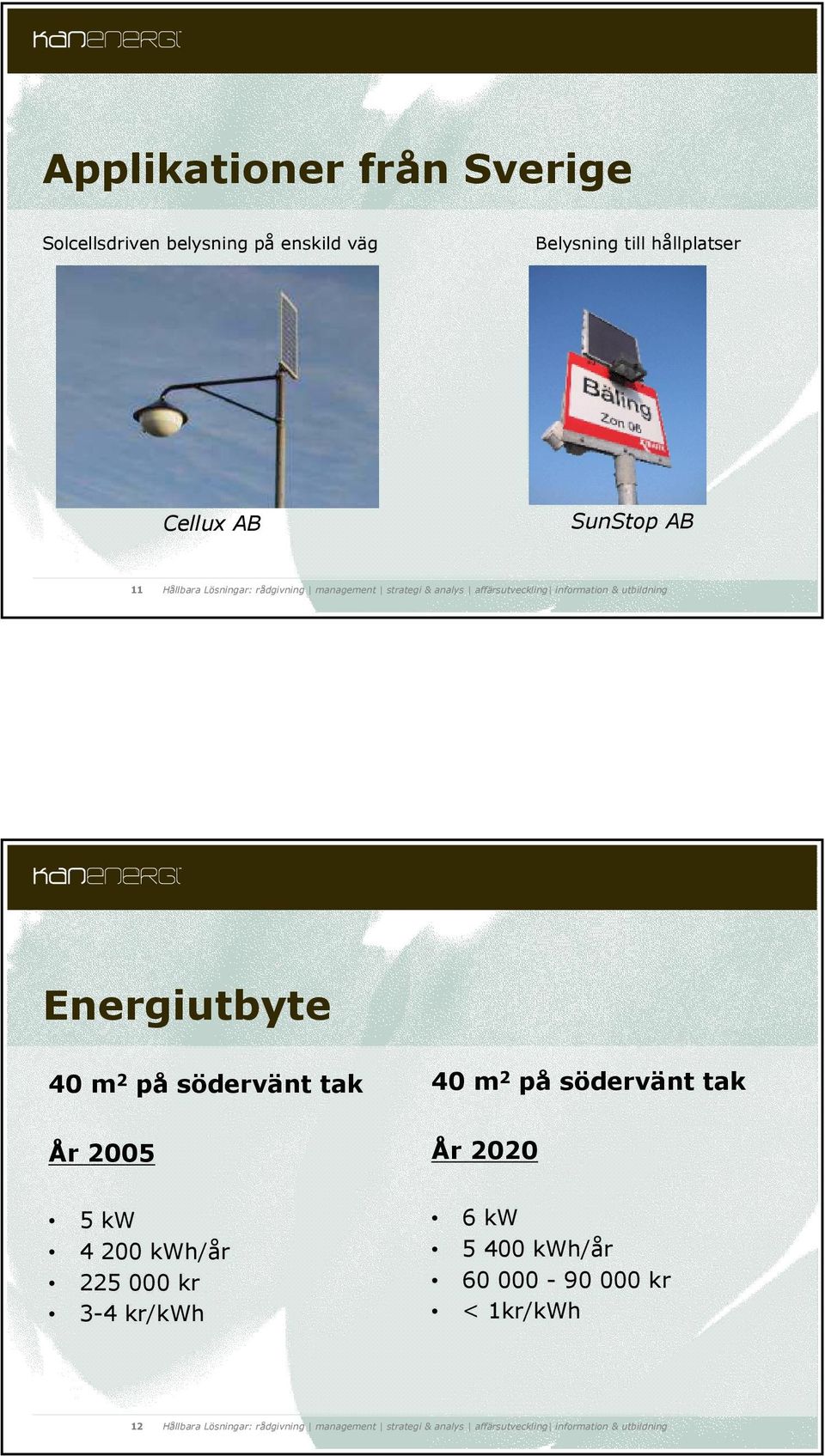 på södervänt tak År 2005 40 m 2 på södervänt tak År 2020 5 kw 4 200