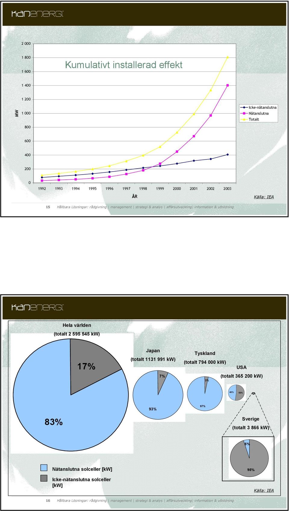 595 545 kw) 17% Japan (totalt 1131 991 kw) 7% Tyskland (totalt 794 000 kw) USA (totalt 365 200 kw) 3% 48% 52%