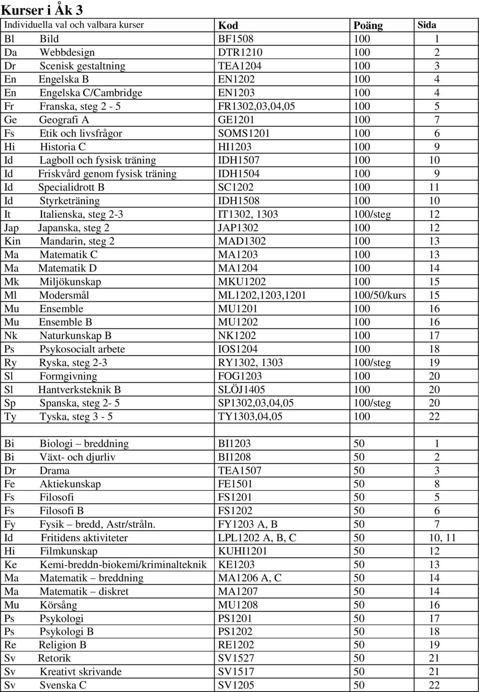 100 10 Id Friskvård genom fysisk träning IDH1504 100 9 Id Specialidrott B SC1202 100 11 Id Styrketräning IDH1508 100 10 It Italienska, steg 2-3 IT1302, 1303 100/steg 12 Jap Japanska, steg 2 JAP1302