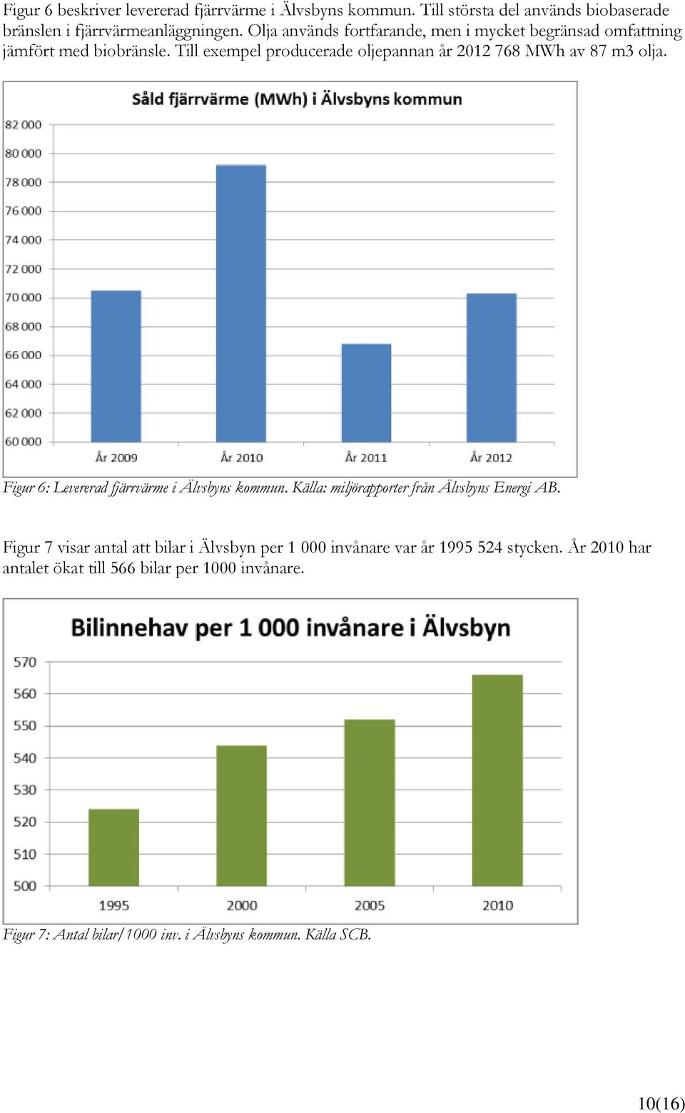 Till exempel producerade oljepannan år 2012 768 MWh av 87 m3 olja. Figur 6: Levererad fjärrvärme i Älvsbyns kommun.