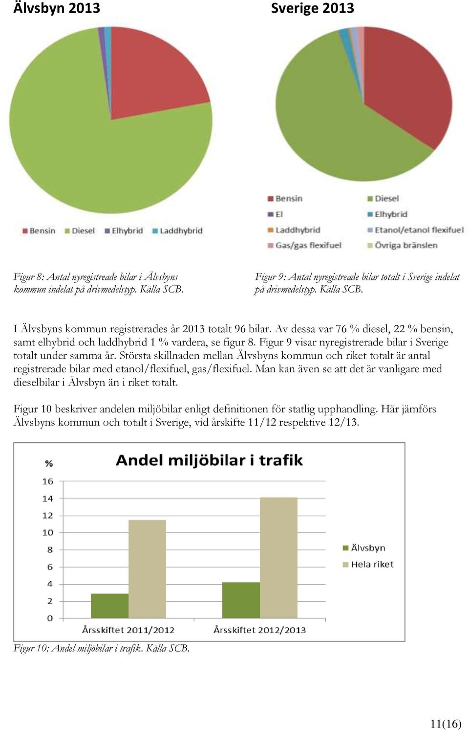 Figur 9 visar nyregistrerade bilar i Sverige totalt under samma år. Största skillnaden mellan Älvsbyns kommun och riket totalt är antal registrerade bilar med etanol/flexifuel, gas/flexifuel.