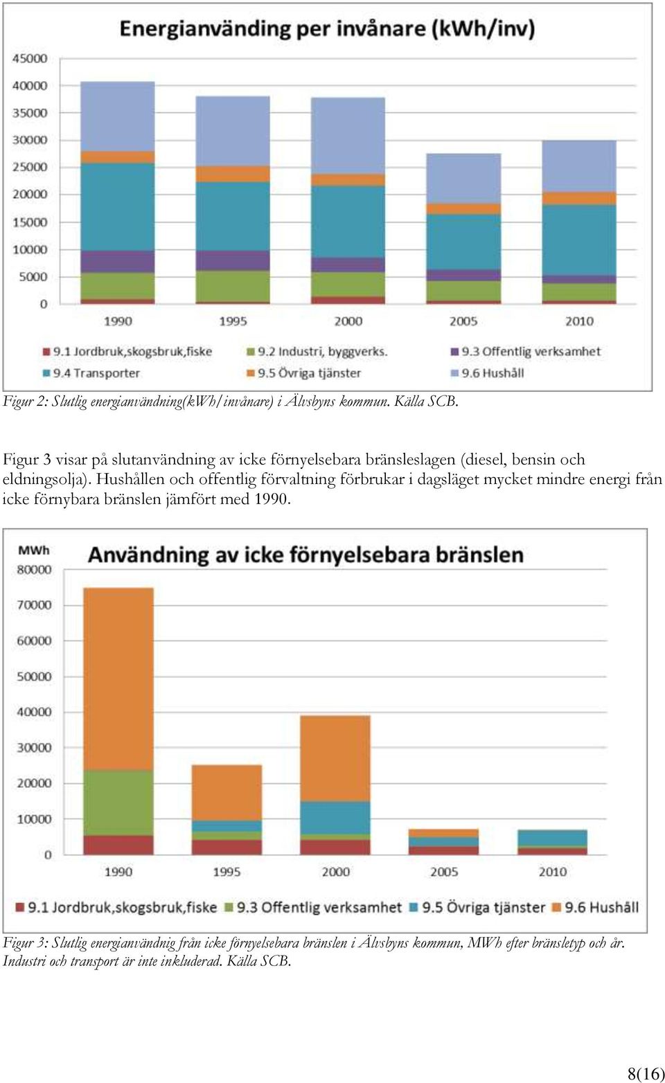 Hushållen och offentlig förvaltning förbrukar i dagsläget mycket mindre energi från icke förnybara bränslen jämfört med