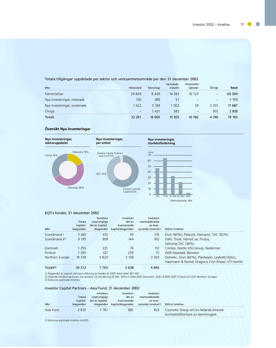 005 15 925 10 782 4 190 79 103 versikt Nya investeringar Nya investeringar, sektoruppdelat Nya investeringar, per enhet Nya investeringar, storleksfördelning Övrigt 34% Hälsovård 18% Investor Capital