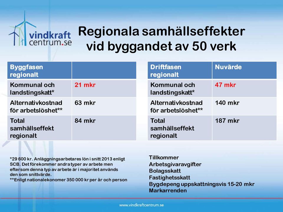 *29 600 kr. Anläggningsarbetares lön i snitt 2013 enligt SCB.