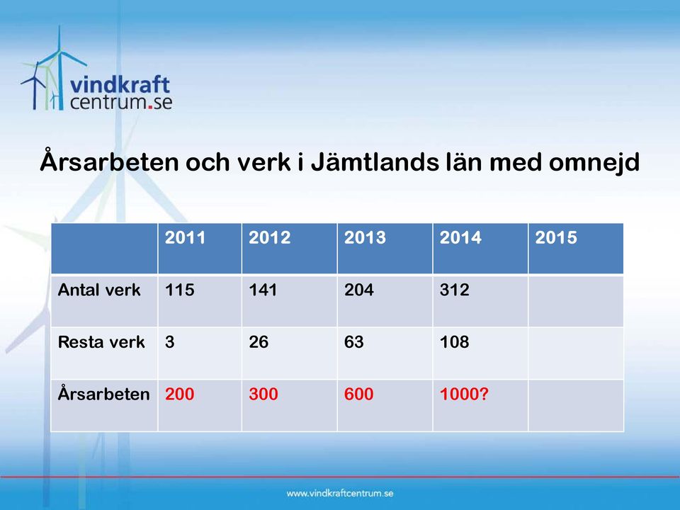 Antal verk 115 141 204 312 Resta verk