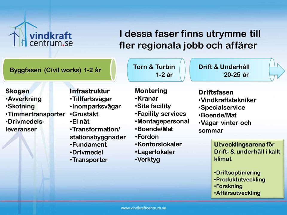 Transporter Montering Kranar Site facility Facility services Montagepersonal Boende/Mat Fordon Kontorslokaler Lagerlokaler Verktyg Driftsfasen Vindkraftstekniker