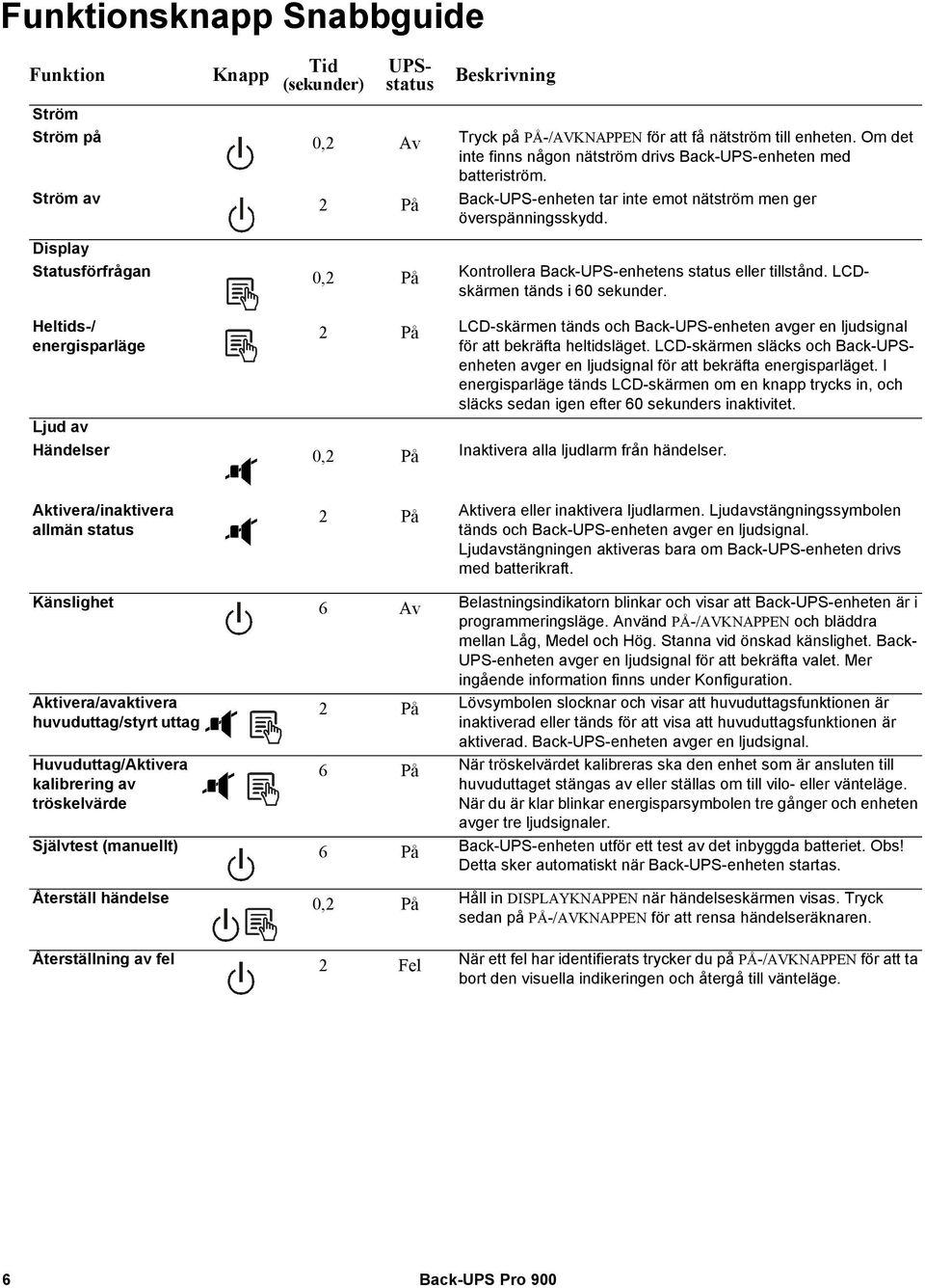 Display Statusförfrågan 0,2 På Kontrollera Back-UPS-enhetens status eller tillstånd. LCDskärmen tänds i 60 sekunder.