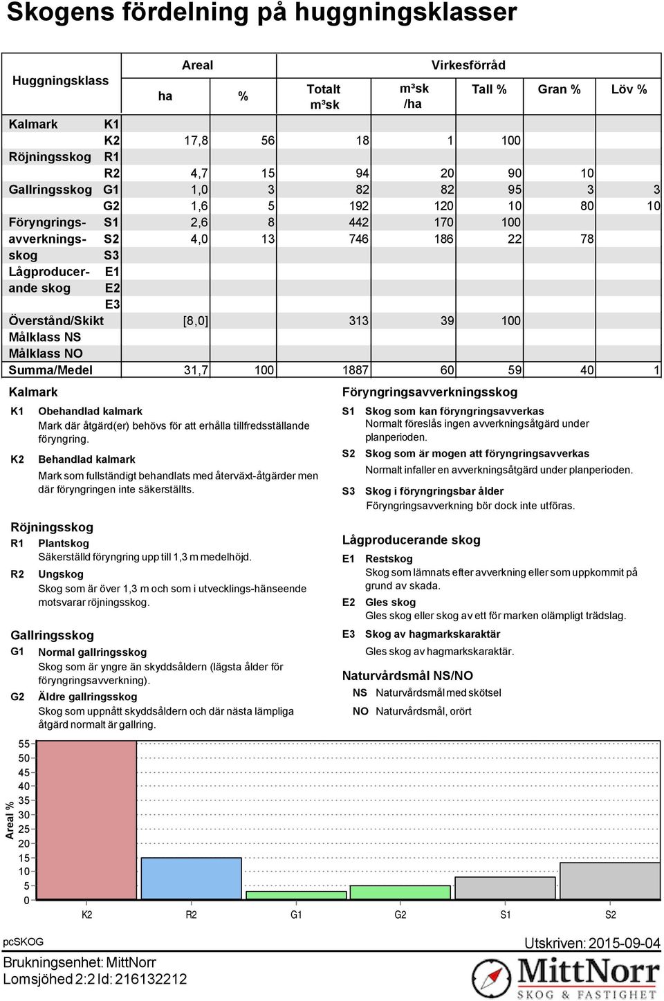 39 100 Målklass NS Målklass NO Summa/Medel 31,7 100 1887 60 59 40 1 K1 K2 Röjningsskog R1 Plantskog Säkerställd föryngring upp till 1,3 m medelhöjd.