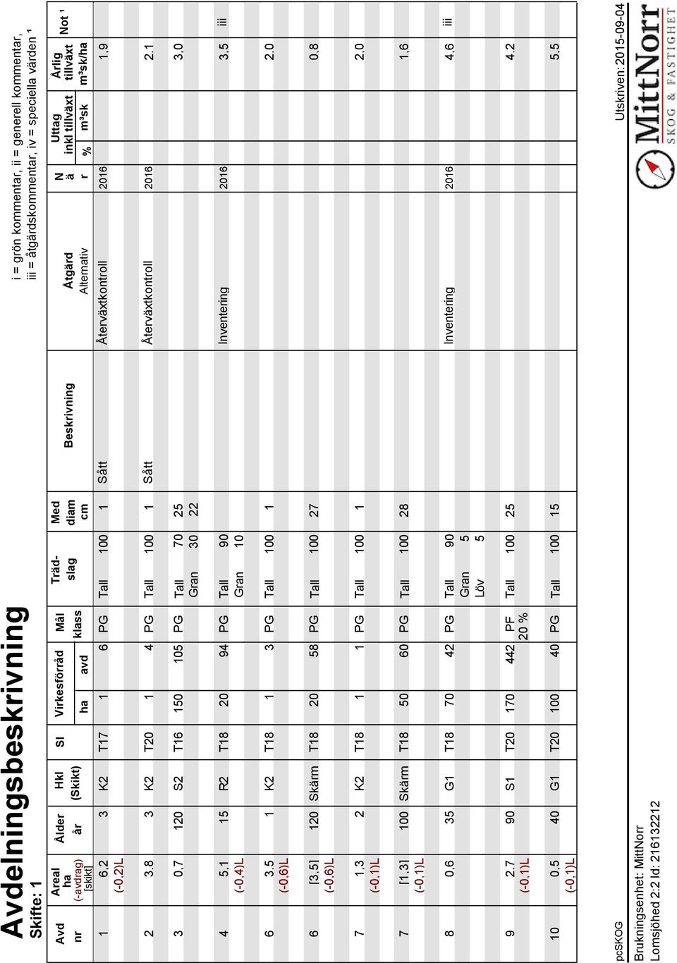 (-0,2)L 2 3,8 3 K2 T20 1 4 PG Tall 100 1 Sått Återväxtkontroll 2016 2,1 3 0,7 120 S2 T16 150 105 PG Tall 70 25 3,0 Gran 30 22 4 5,1 15 R2 T18 20 94 PG Tall 90 Inventering 2016 3,5 iii (-0,4)L Gran 10