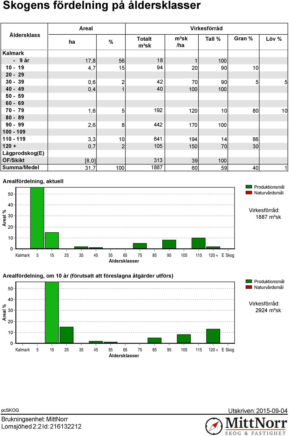 Summa/Medel 31,7 100 1887 60 59 40 1 Arealfördelning, aktuell 50 Produktionsmål Naturvårdsmål Areal % 40 30 20 Virkesförråd: 1887 m³sk 10 0 Kalmark 5 15 25 35 45 55 65 75 85 95 105 115 120 + E Skog