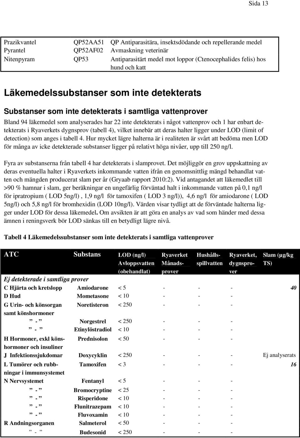 1 har enbart detekterats i Ryaverkets dygnsprov (tabell 4), vilket innebär att deras halter ligger under LOD (limit of detection) som anges i tabell 4.