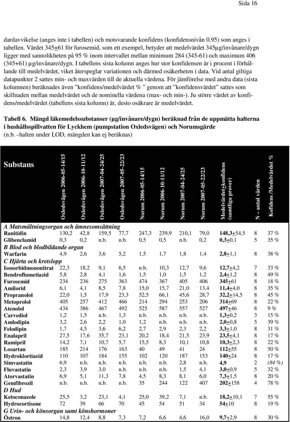 µg/invånare/dygn. I tabellens sista kolumn anges hur stor konfidensen är i procent i förhållande till medelvärdet, viket återspeglar variationen och därmed osäkerheten i data.