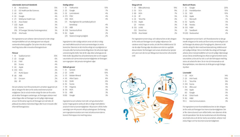 för samhällsskydd och () Apple % () Spotify % () Apple % beredskap % () Holmen % () Nordea % () Scania % () ABB % () LKAB % () H&M % () SP Sveriges Tekniska Forskningsinstitut % () Svenska Kraftnät %