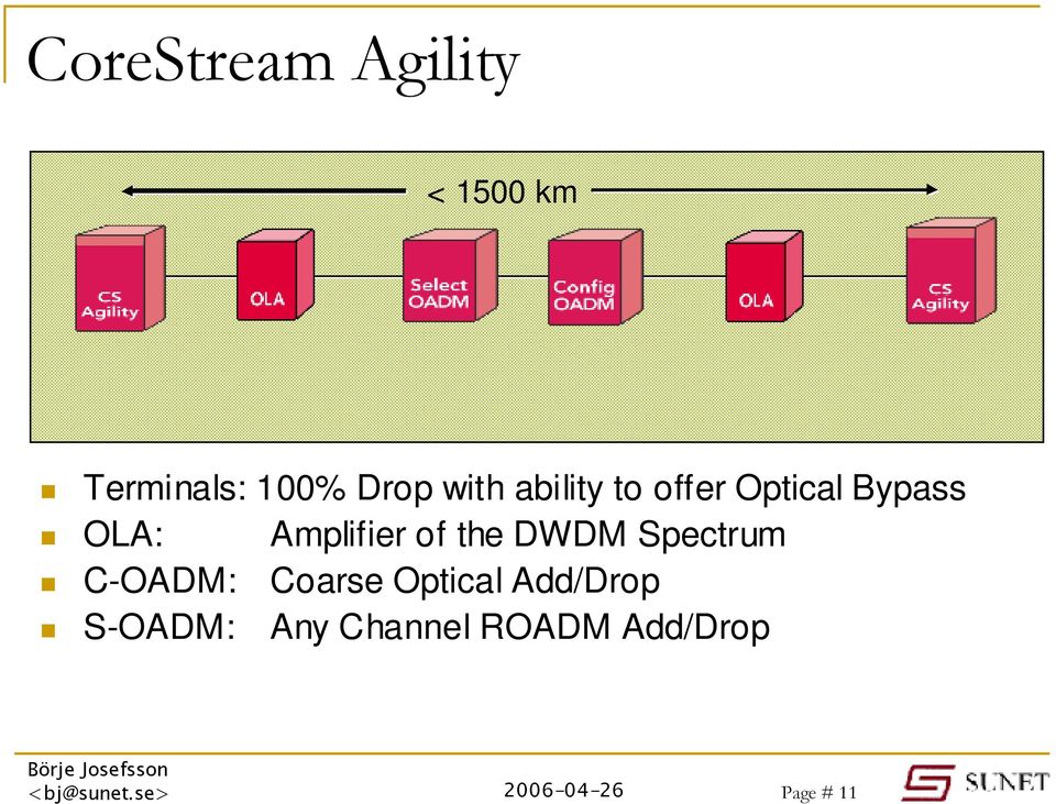 Amplifier of the DWDM Spectrum C-OADM: