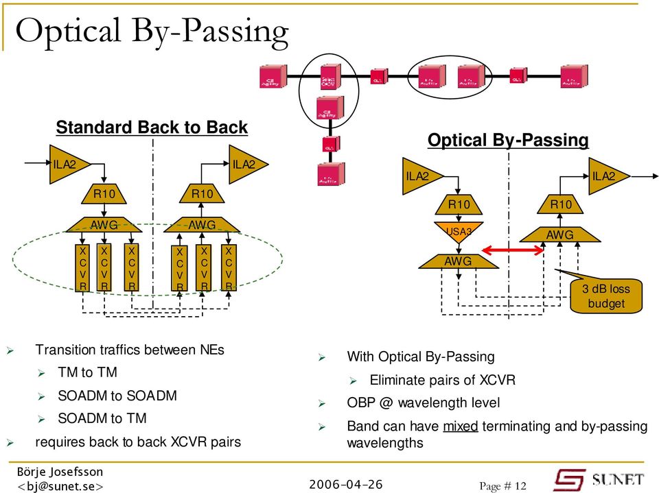 TM to TM SOADM to SOADM SOADM to TM requires back to back XCVR pairs With Optical By-Passing