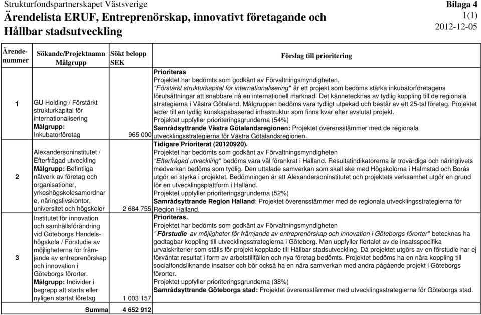 Förvaltningsmyndigheten. "Förstärkt strukturkapital för internationalisering" är ett projekt som bedöms stärka inkubatorföretagens förutsättningar att snabbare nå en internationell marknad.