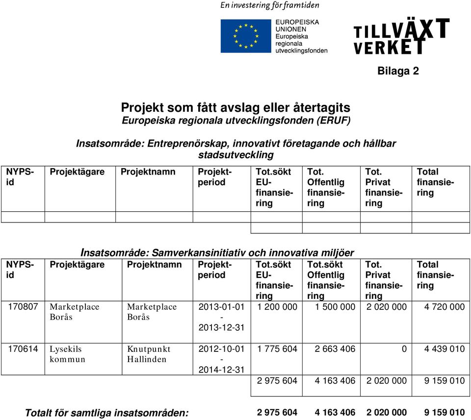 Privat finansiering Total finansiering NYPSid Insatsområde: Samverkansinitiativ och innovativa miljöer Projektägare Projektnamn Projektperiod 1787 Marketplace Borås Marketplace Borås