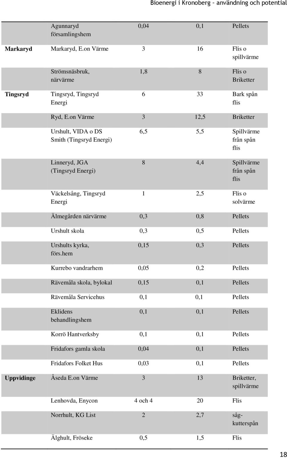 on Värme 3 12,5 Briketter Urshult, VIDA o DS Smith (Tingsryd Energi) Linneryd, JGA (Tingsryd Energi) Väckelsång, Tingsryd Energi 6,5 5,5 Spillvärme från spån flis 8 4,4 Spillvärme från spån flis 1