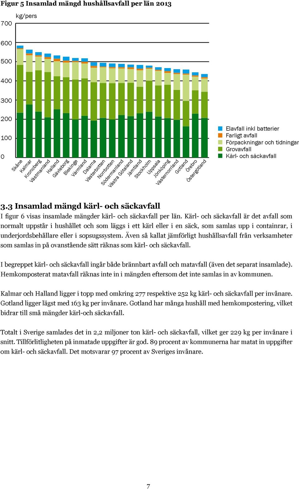 säckavfall 3.3 Insamlad mängd kärl- och säckavfall I figur 6 visas insamlade mängder kärl- och säckavfall per län.