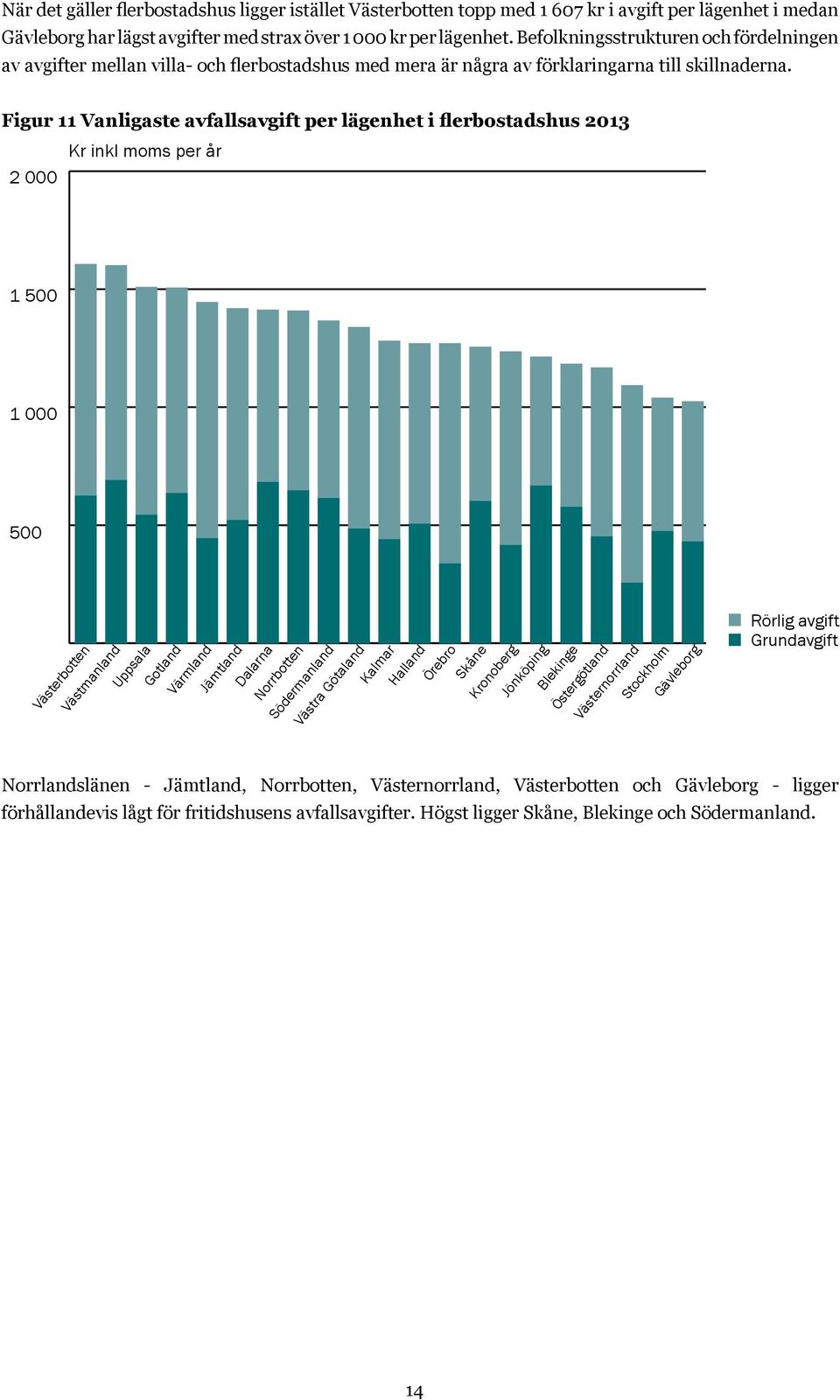 Figur 11 Vanligaste avfallsavgift per lägenhet i flerbostadshus 2013 Kr inkl moms per år 2 000 1 500 1 000 500 Västerbotten Västmanland Uppsala Gotland Värmland Jämtland Dalarna Norrbotten