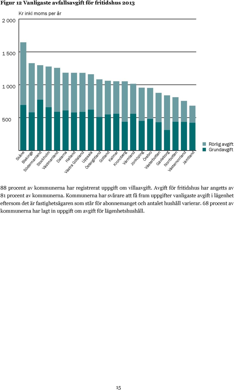 av kommunerna har registrerat uppgift om villaavgift. Avgift för fritidshus har angetts av 81 procent av kommunerna.