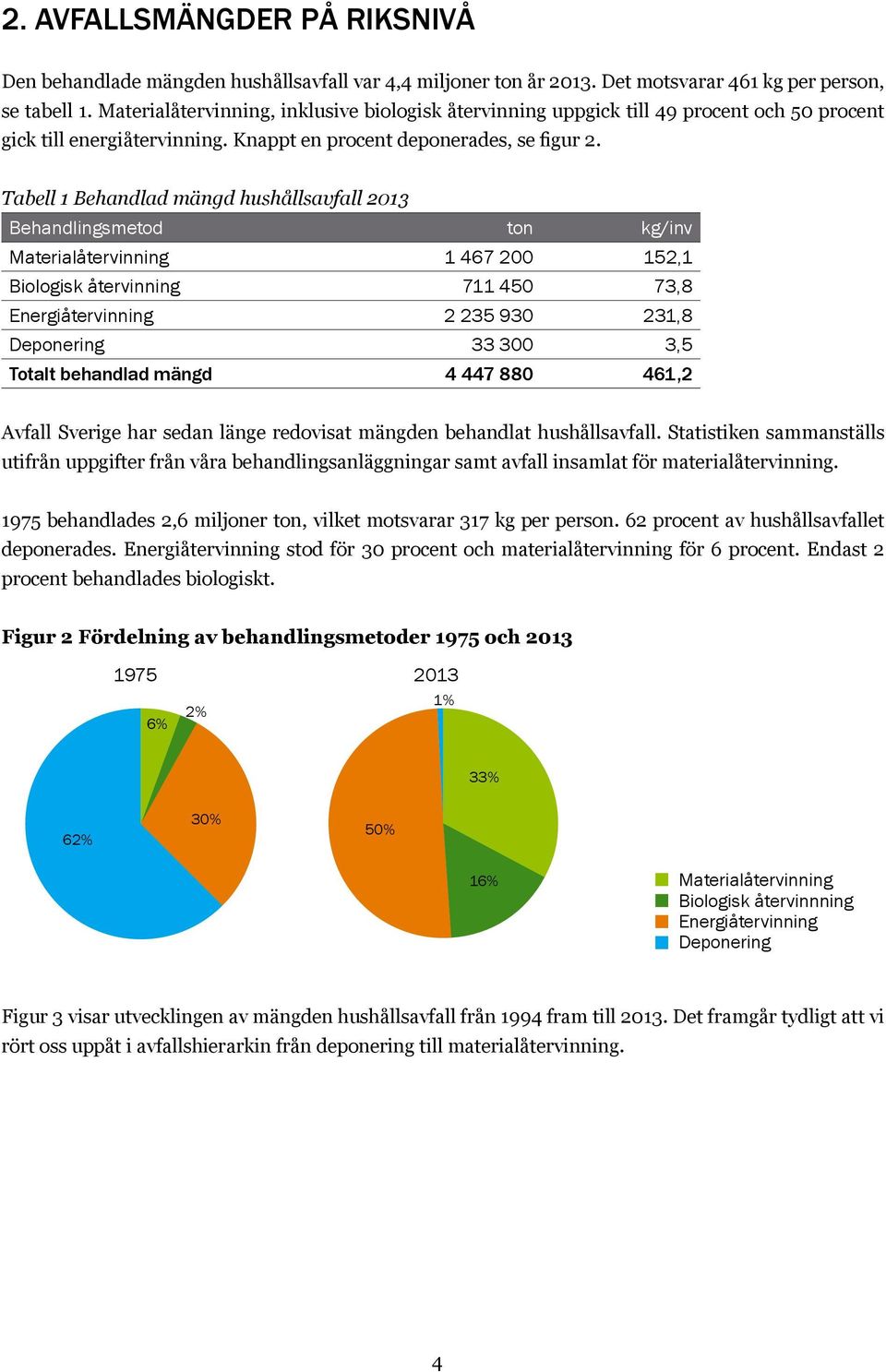 Tabell 1 Behandlad mängd hushållsavfall 2013 Behandlingsmetod ton kg/inv Materialåtervinning 1 467 200 152,1 Biologisk återvinning 711 450 73,8 Energiåtervinning 2 235 930 231,8 Deponering 33 300 3,5