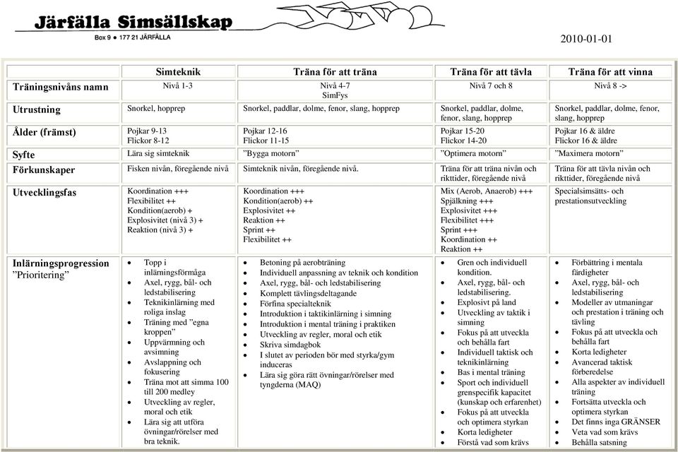 hopprep Pojkar 16 & äldre Flickor 16 & äldre Syfte Lära sig simteknik Bygga motorn Optimera motorn Maximera motorn Förkunskaper Fisken nivån, föregående nivå Simteknik nivån, föregående nivå.