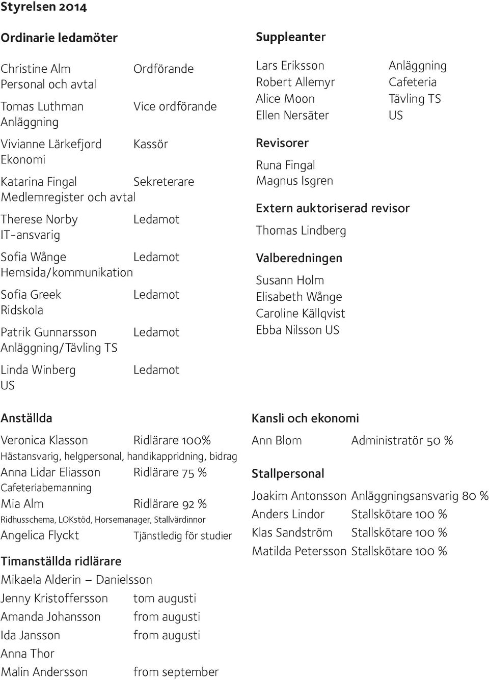 Veronica Klasson Ridlärare 100% Hästansvarig, helgpersonal, handikappridning, bidrag Anna Lidar Eliasson Ridlärare 75 % Cafeteriabemanning Mia Alm Ridlärare 92 % Ridhusschema, LOKstöd, Horsemanager,