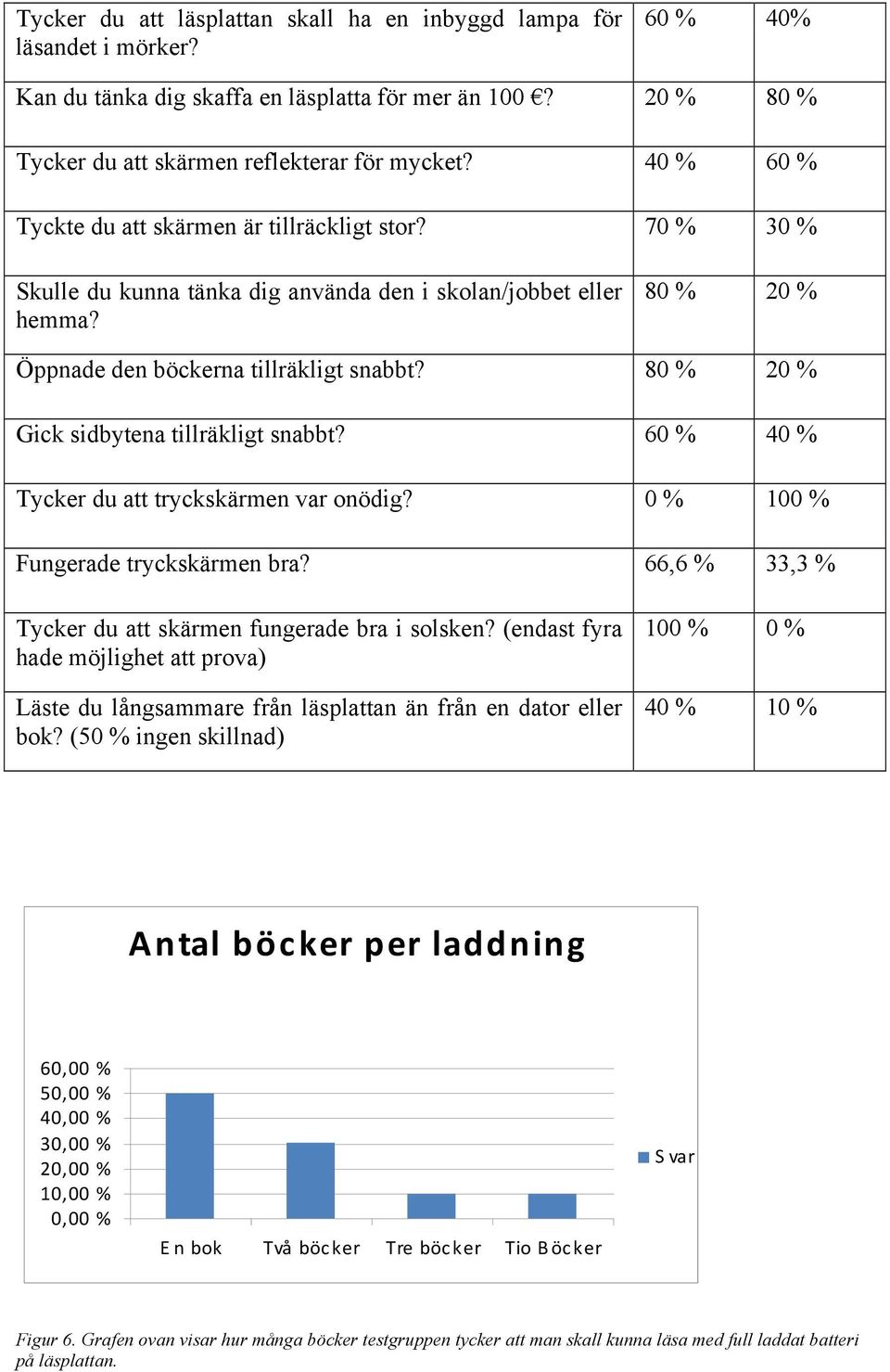 80 % 20 % Gick sidbytena tillräkligt snabbt? 60 % 40 % Tycker du att tryckskärmen var onödig? 0 % 100 % Fungerade tryckskärmen bra? 66,6 % 33,3 % Tycker du att skärmen fungerade bra i solsken?