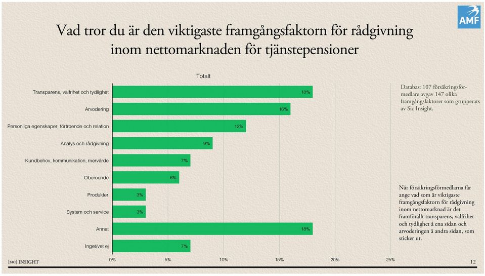 9%! Kundbehov, kommunikation, mervärde! 7%! Oberoende! 6%! Produkter! System och service! Annat! 3%! 3%! 18%!