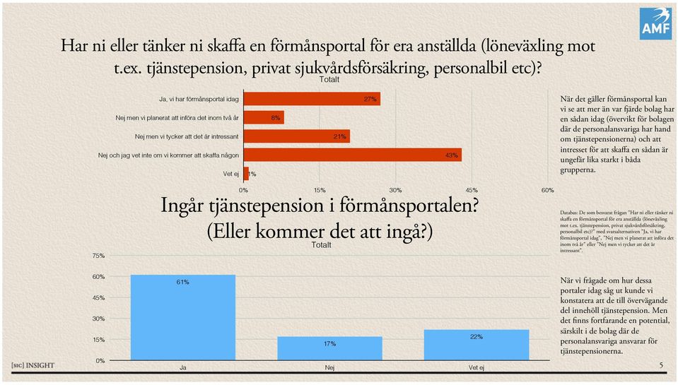 När det gäller förmånsportal kan vi se att mer än var fjärde bolag har en sådan idag (övervikt för bolagen där de personalansvariga har hand om tjänstepensionerna) och att intresset för att skaffa en