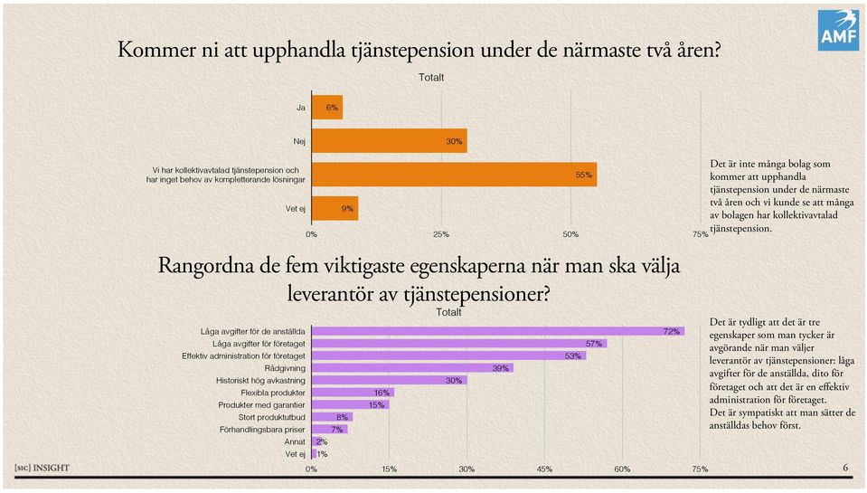 Rådgivning! Historiskt hög avkastning! Flexibla produkter! Produkter med garantier! Stort produktutbud! Förhandlingsbara priser! Annat! Vet ej! 2%! 1%! 8%! 7%! 9%! 25%! 5 75%! 16%! 15%! 3 39%! 15%! 3 45%!