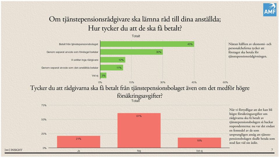 11%! Vet ej! 3%! 15%! 3 45%! 6 Tycker du att rådgivarna ska få betalt från tjänstepensionsbolaget även om det medför högre försäkringsavgifter? 75%! 5 25%! 21%! 61%! Ja! Nej! Vet ej! 18%!