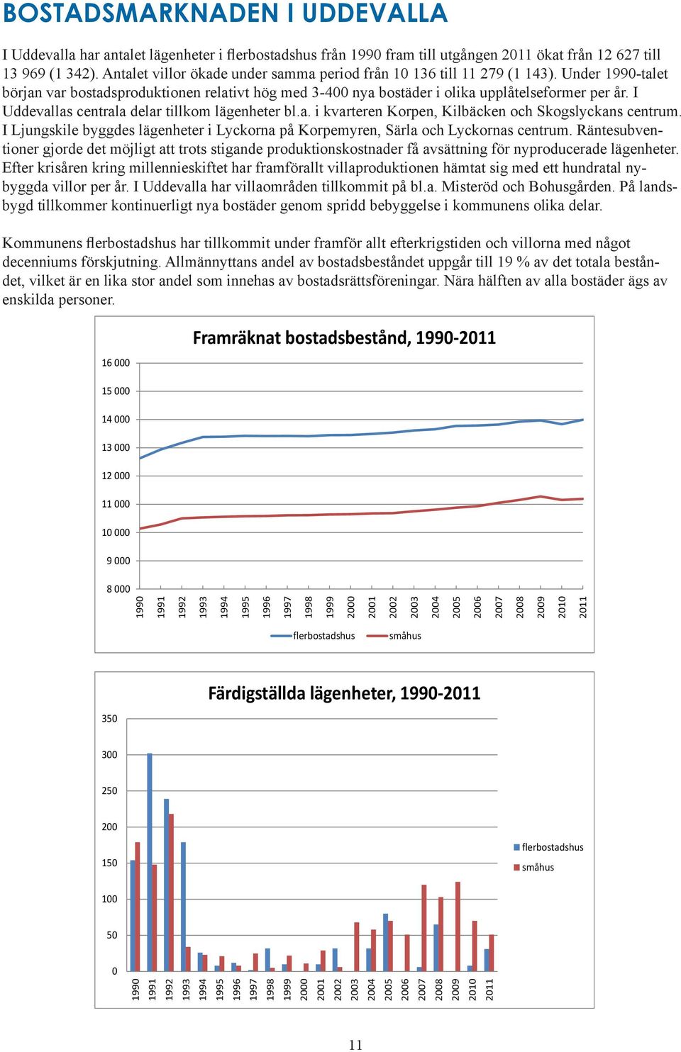 I Uddevallas centrala delar tillkom lägenheter bl.a. i kvarteren Korpen, Kilbäcken och Skogslyckans centrum. I Ljungskile byggdes lägenheter i Lyckorna på Korpemyren, Särla och Lyckornas centrum.