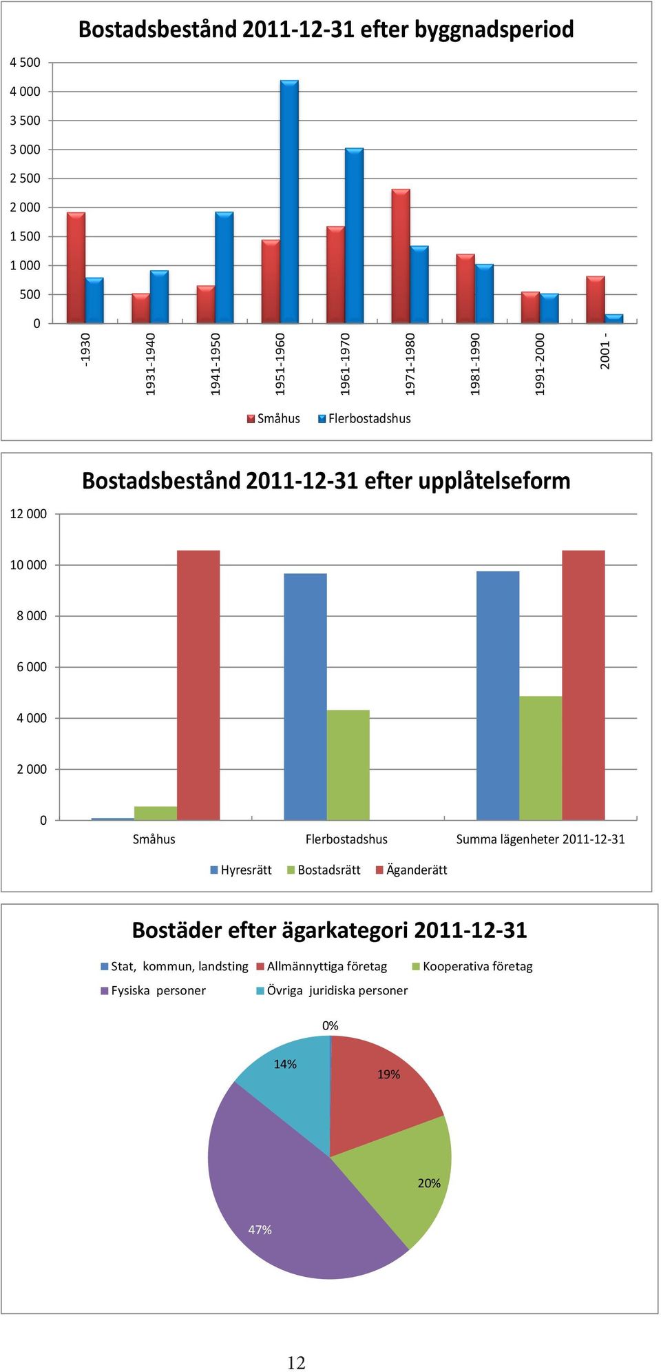 6 000 4 000 2 000 0 Småhus Flerbostadshus Summa lägenheter 2011-12-31 Hyresrätt Bostadsrätt Äganderätt Bostäder efter ägarkategori