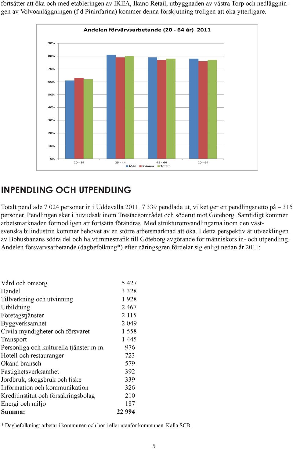 Andelen förvärvsarbetande (20-64 år) 2011 90% 80% 70% 60% 50% 40% 30% 20% 10% 0% 20-24 25-44 45-64 20-64 Män Kvinnor Totalt INPENDLING OCH UTPENDLING Totalt pendlade 7 024 personer in i Uddevalla