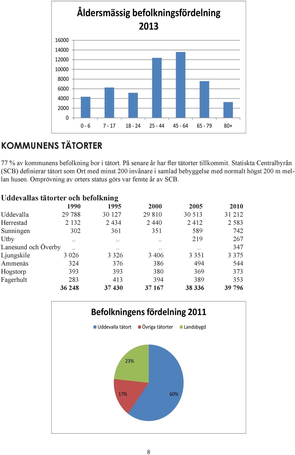 Omprövning av orters status görs var femte år av SCB.