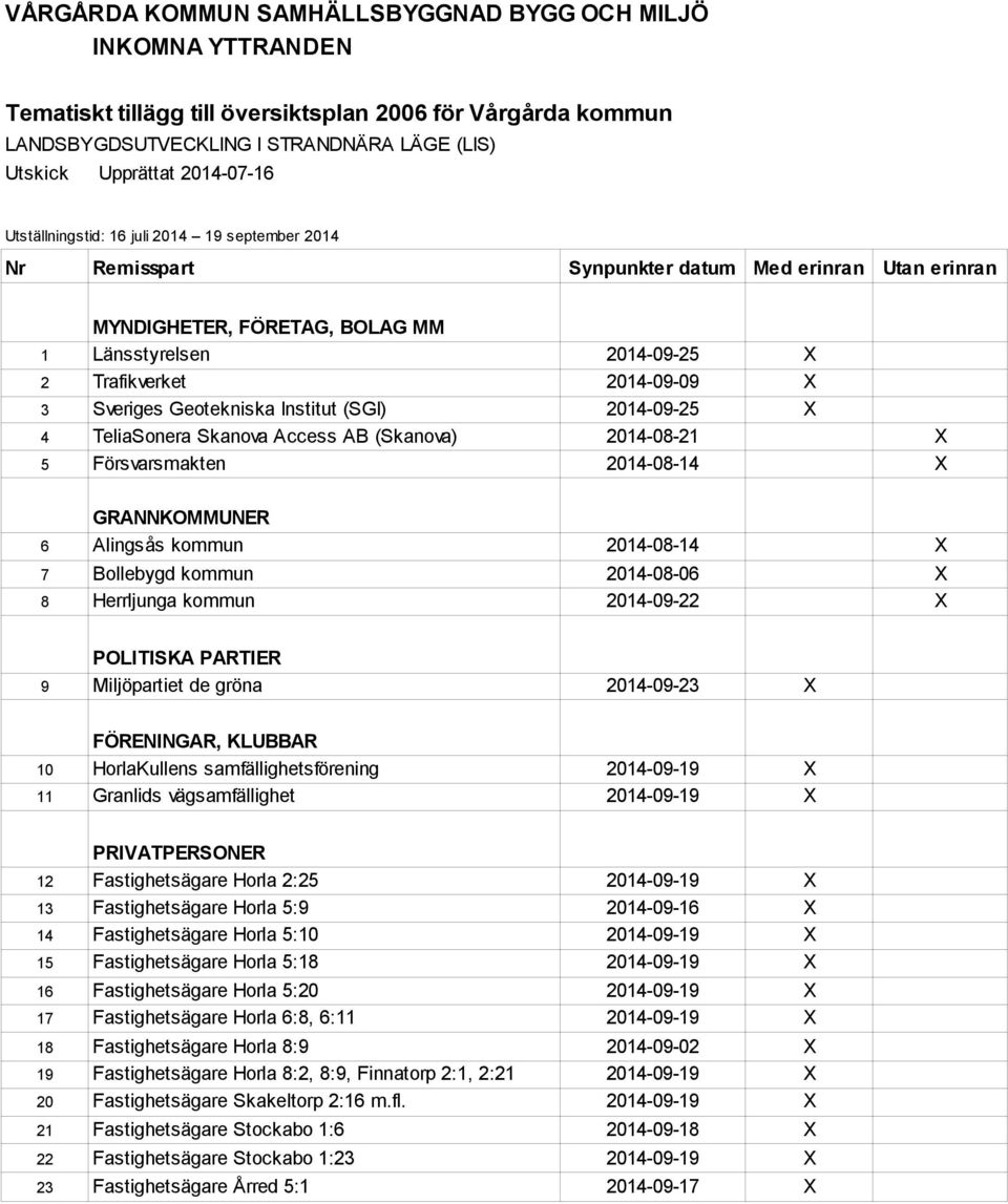 2014-09-09 X 3 Sveriges Geotekniska Institut (SGI) 2014-09-25 X 4 TeliaSonera Skanova Access AB (Skanova) 2014-08-21 X 5 Försvarsmakten 2014-08-14 X GRANNKOMMUNER 6 Alingsås kommun 2014-08-14 X 7