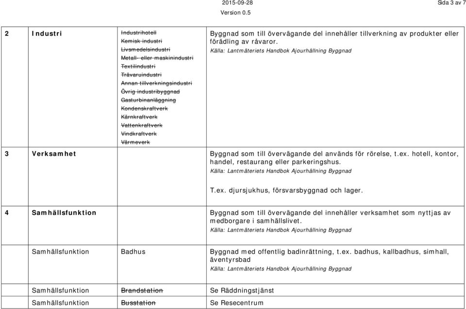 3 Verksamhet Byggnad som till övervägande del används för rörelse, t.ex. hotell, kontor, handel, restaurang eller parkeringshus. T.ex. djursjukhus, försvarsbyggnad och lager.