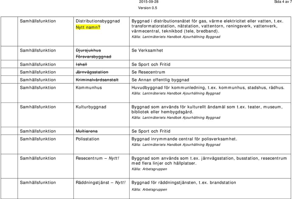 Samhällsfunktion Djursjukhus Försvarsbyggnad Se Verksamhet Samhällsfunktion Ishall Se Sport och Fritid Samhällsfunktion Järnvägsstation Se Resecentrum Samhällsfunktion Kriminalvårdsanstalt Se Annan